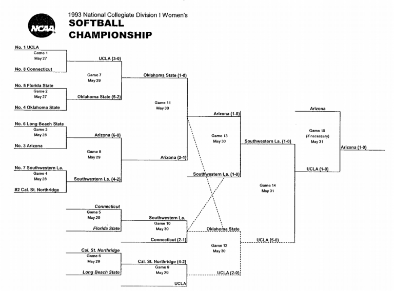 1993 NCAA Women’s College World Series Softball History USA