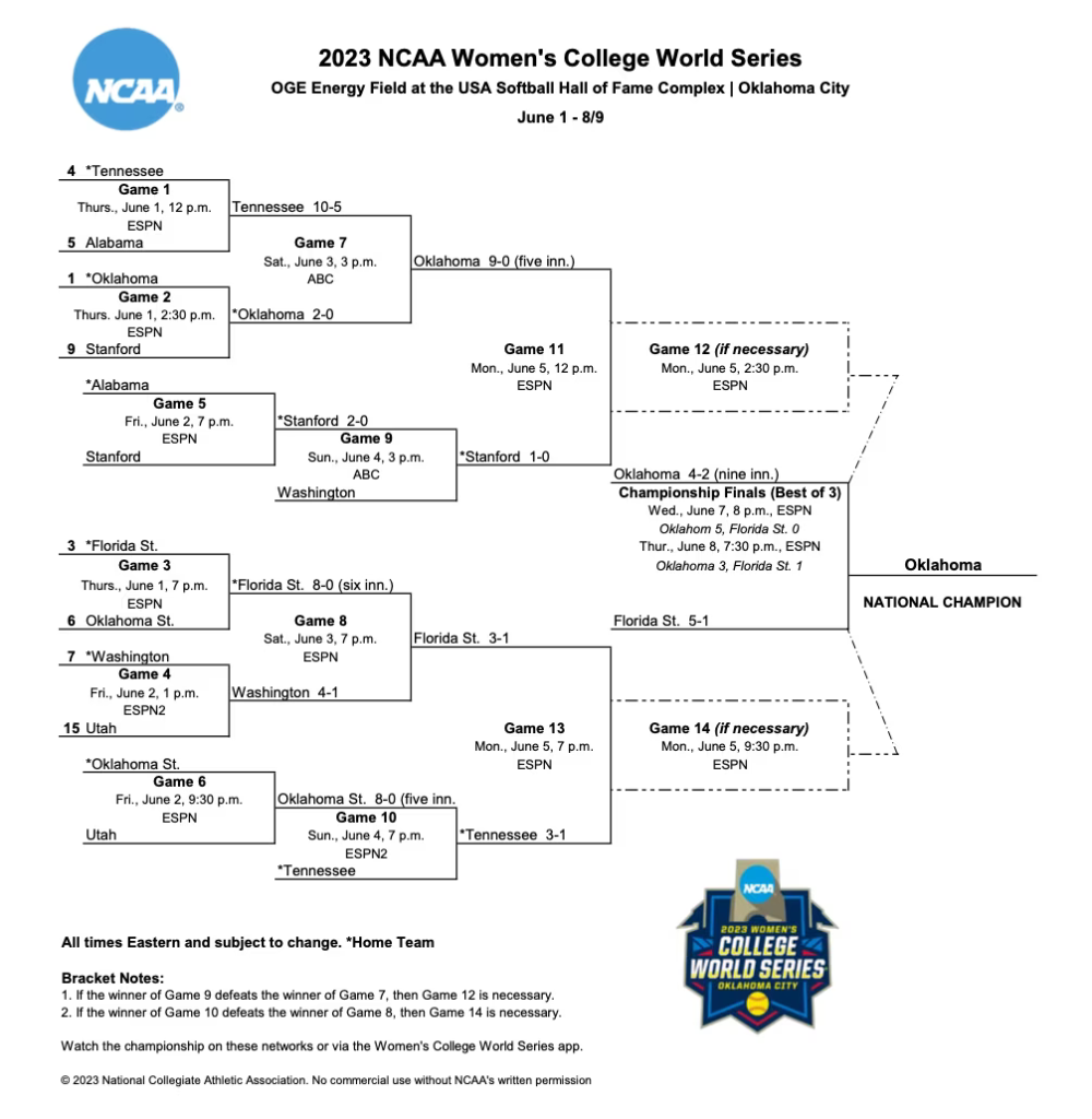 2023 WCWS Bracket