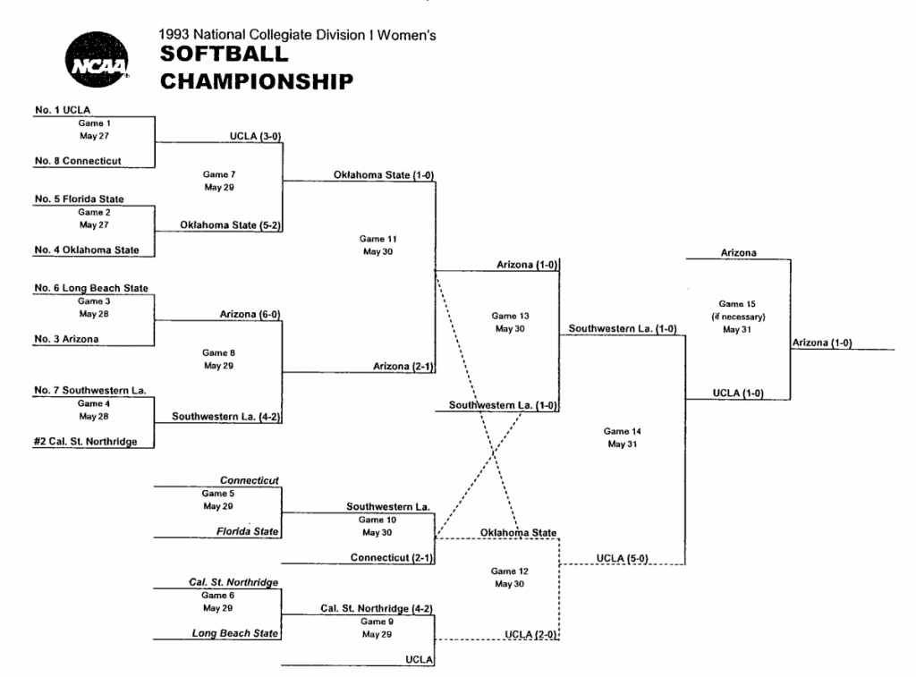 1993 NCAA Women’s College World Series Softball History USA